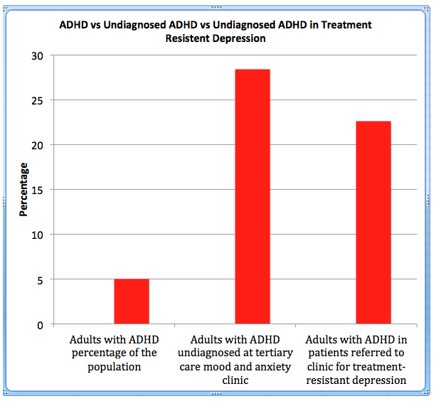 28% Of Referrals To A Mood & Anxiety Clinic Had Undiagnosed ADHD Study