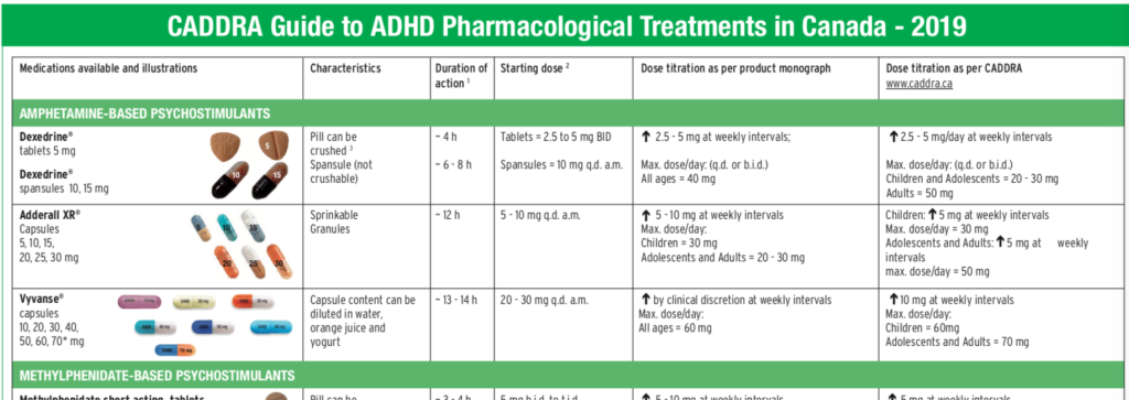 CADDRA Guide to ADHD Pharmacological Treatments in Canada - 2019 just amphetamine based only