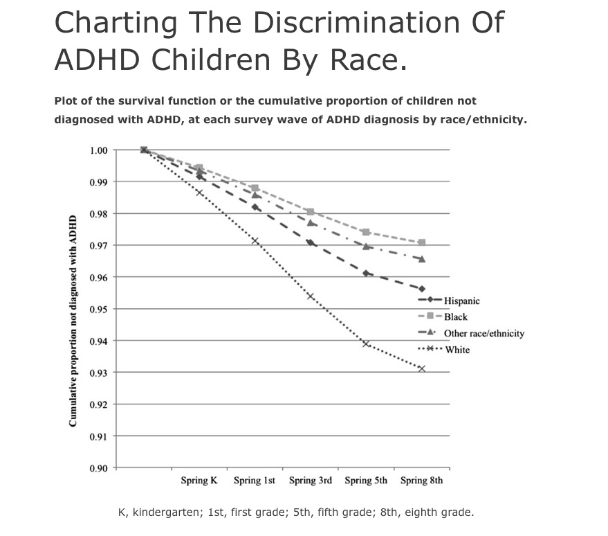 Charting The Discrimination Of ADHD Children By Race.