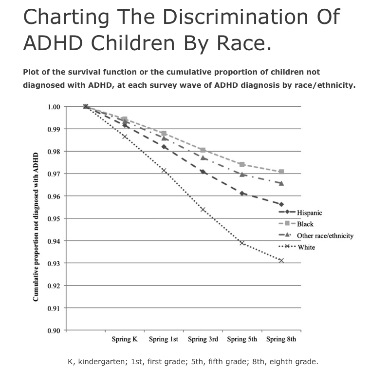 Charting The Discrimination Of ADHD Children By Race.