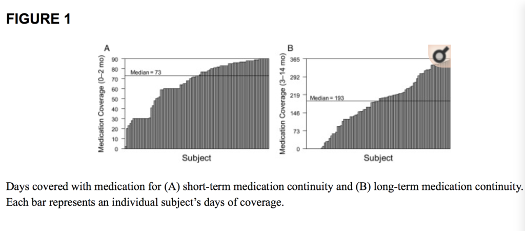 Days covered with medication for (A) short-term medication continuity and (B) long-term medication continuity.