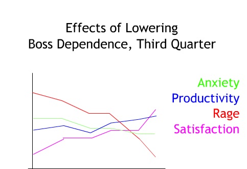 Effects of lowering boss dependence 3rd quarter