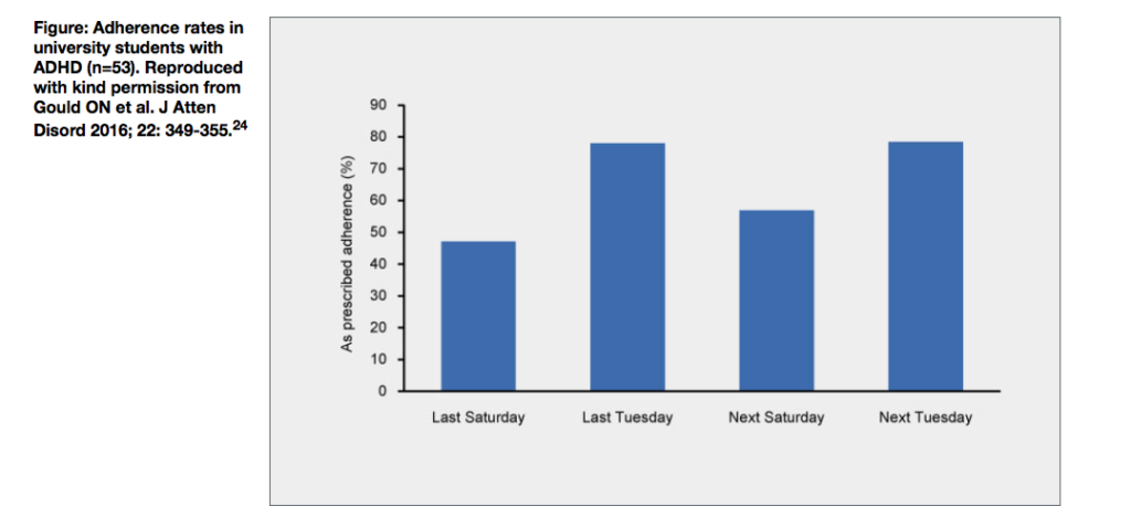 Adherence rates in university students with ADHD