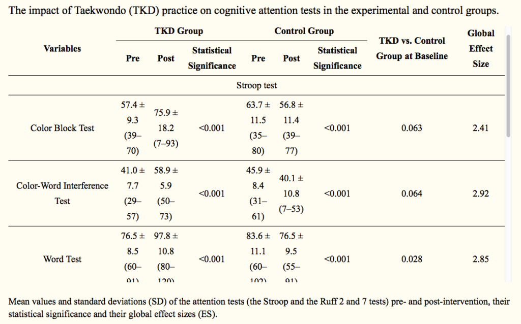 The impact of Taekwondo (TKD) practice on cognitive attention tests in the experimental and control groups. 1:3 