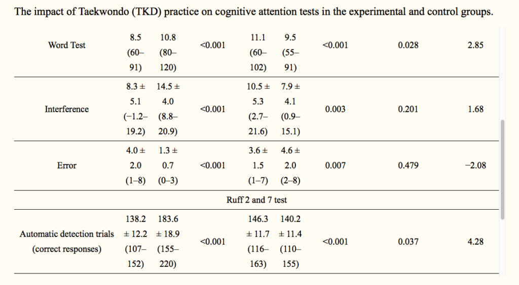 The impact of Taekwondo (TKD) practice on cognitive attention tests in the experimental and control groups. 2:3 