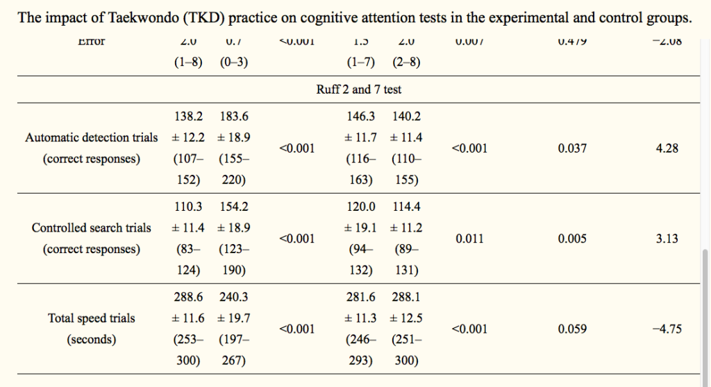 The impact of Taekwondo (TKD) practice on cognitive attention tests in the experimental and control groups. 3:3 