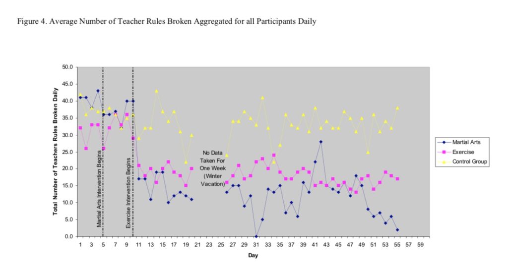 Average Number of Teacher Rules Broken Aggregated for all Participants Daily