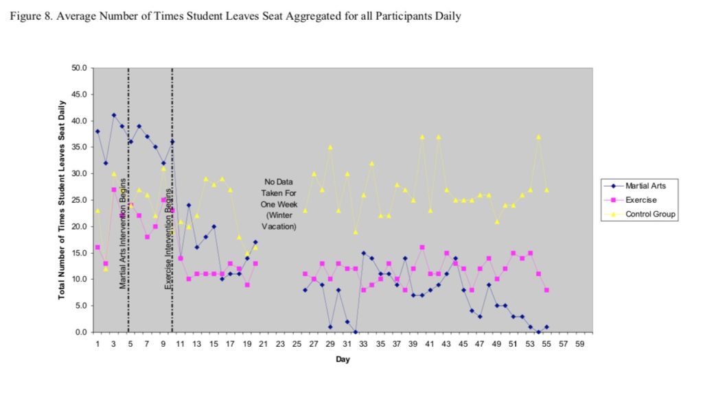 Average Number of Times Student Leaves Seat Aggregated for all Participants Daily