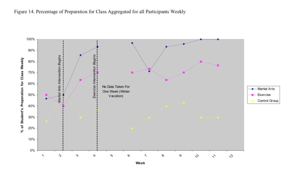 Percentage of Preparation for Class Aggregated for all Participants Weekly