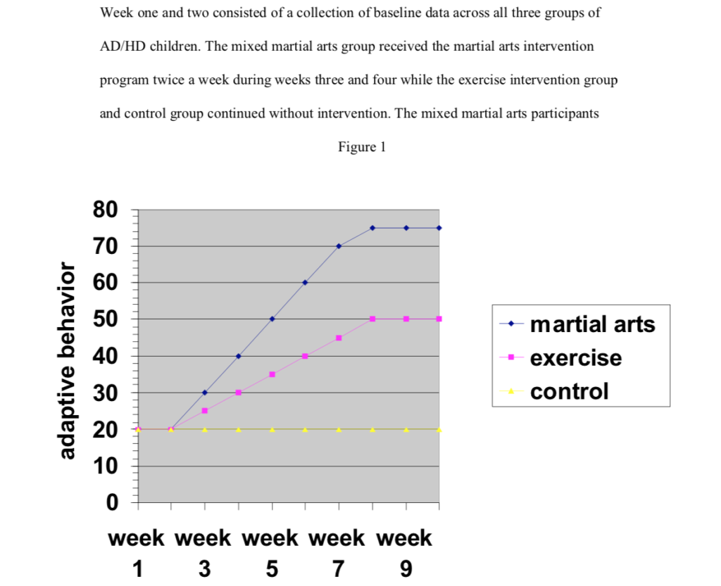 adaptive behaviour martial arts vs exercise vs control ADHD and Martial Arts