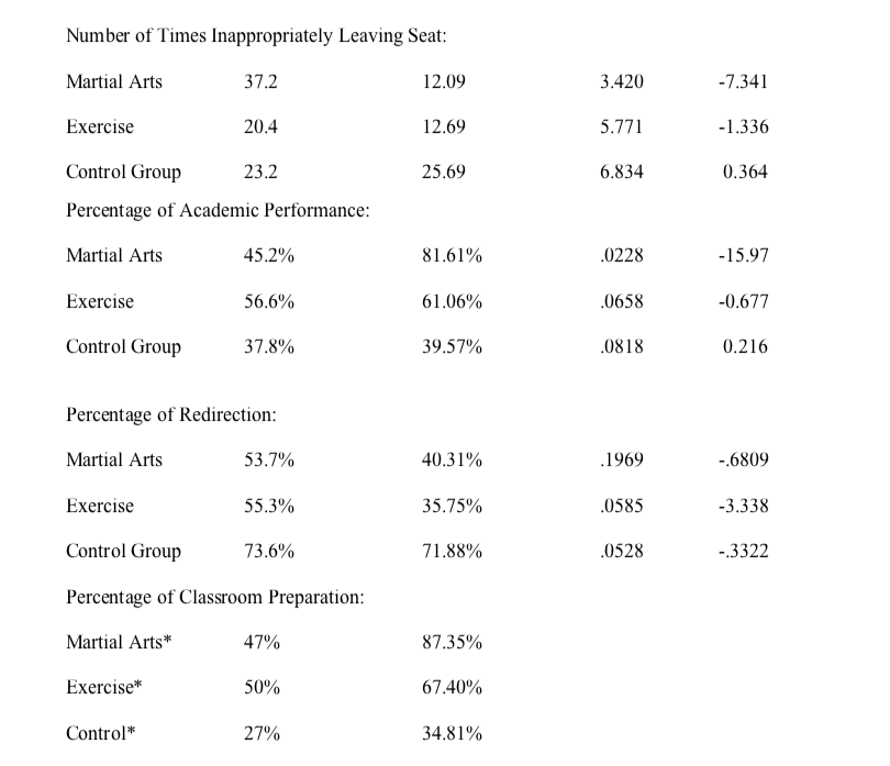 martial arts ADHD Number of Times Inappropriately Leaving Seat