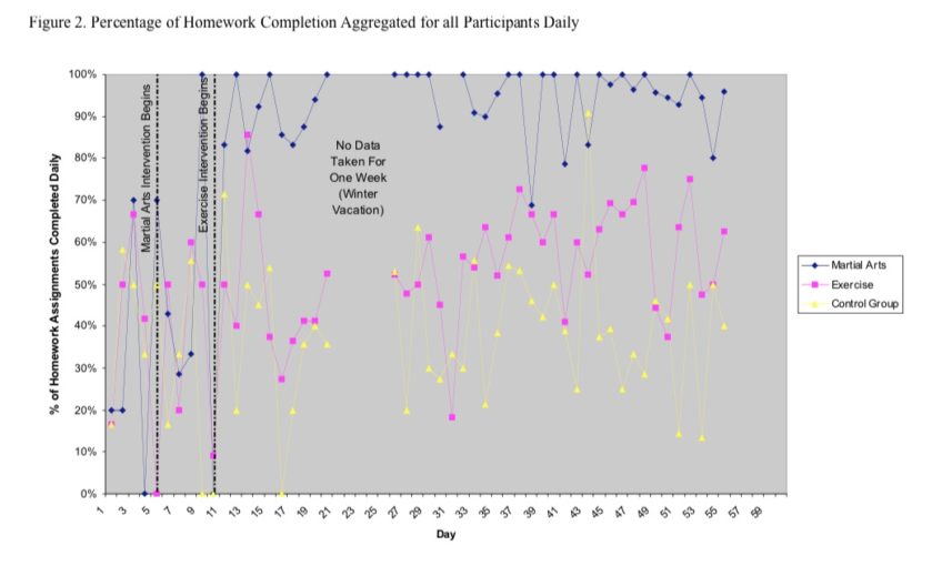 Percentage of Homework Completion Aggregated for all Participants Daily. Martial Arts and ADHD