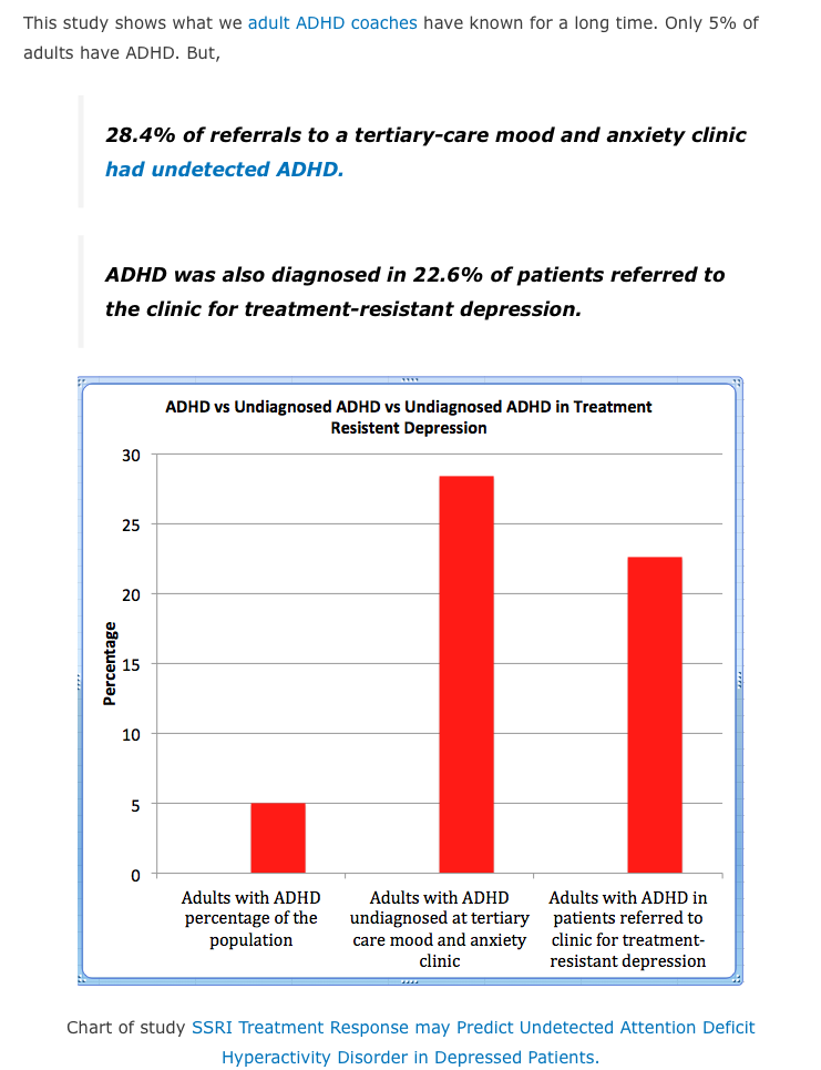 28.4% of referrals to a tertiary-care mood and anxiety clinic had undetected ADHD.