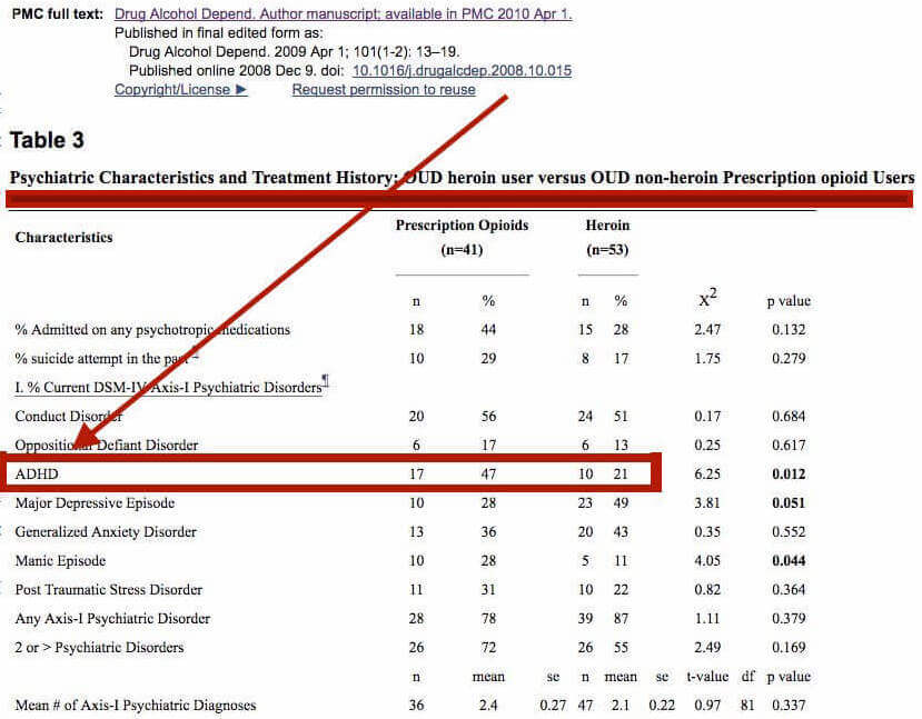47% of prescription opioid abusers had ADHD 21% of heroin users had ADHD, study