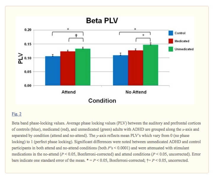Beta band phase-locking values Pharmaco-MEG evidence for attention related hyper-connectivity between auditory and prefrontal cortices in ADHD