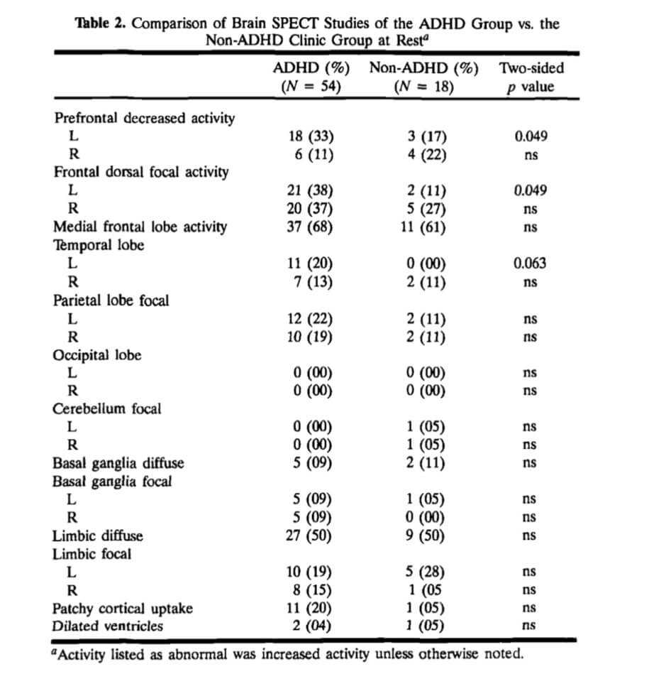 Comparison of Brain SPECT Studies of the ADHD Group vs. the Non-ADHD Clinic Group During a Concentration Task. Dr. Daniel Amen. Table 2