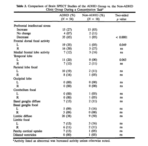 Comparison of Brain SPECT Studies of the ADHD Group vs. the Non-ADHD Clinic Group During a Concentration Task. Dr. Daniel Amen. Table 3