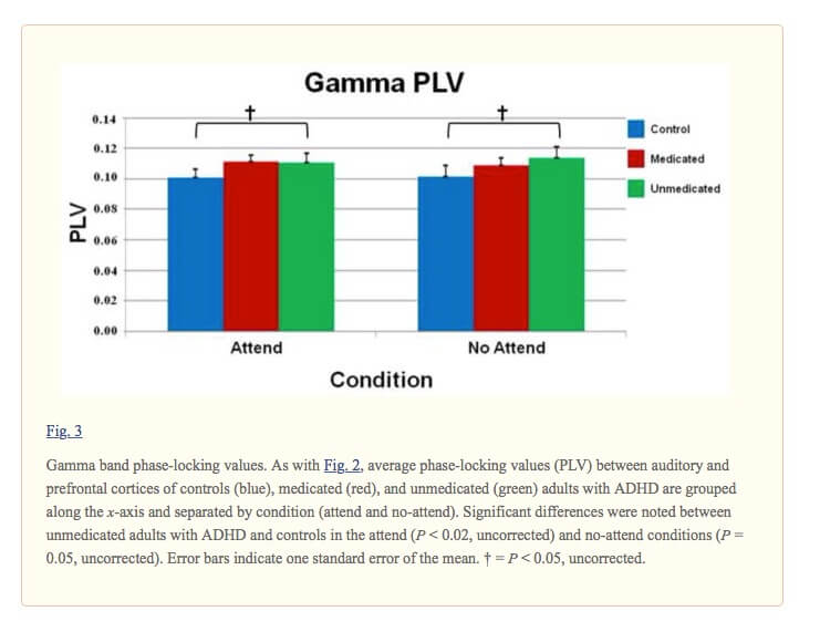 Gamma band phase-locking values Pharmaco-MEG evidence for attention related hyper-connectivity between auditory and prefrontal cortices in ADHD