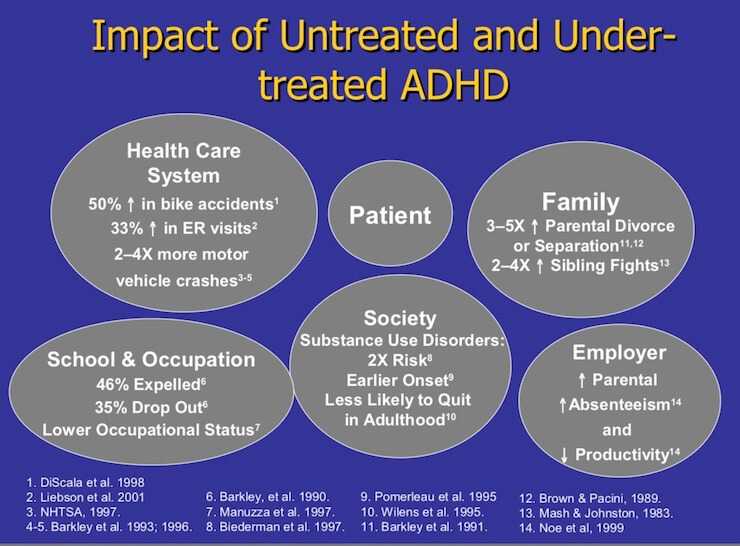Impact of Untreated and Undertreated ADHD treated ADHD. The Economic Costs of ADHD By Dr. Margaret Weiss