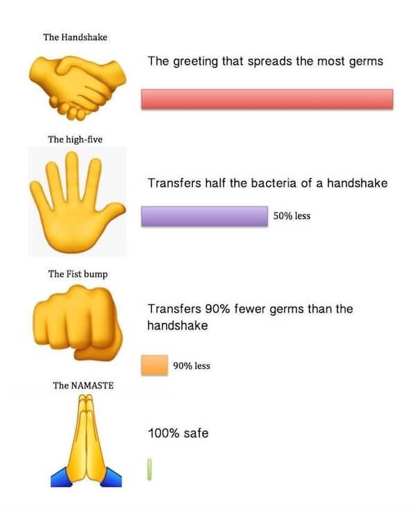 Namaste is much safer than fist bumps