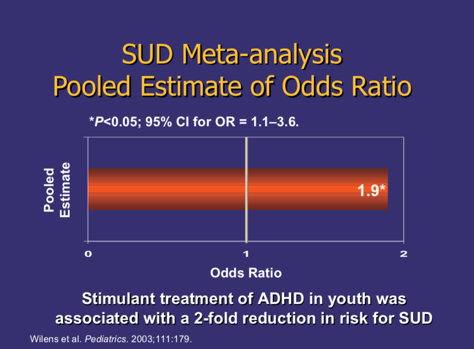 Stimulant treatment of ADHD in youth was associated with a 2-fold reduction in risk for Substance Use Disorder