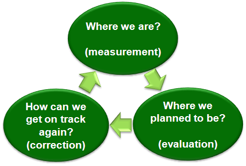 project management 3 circles